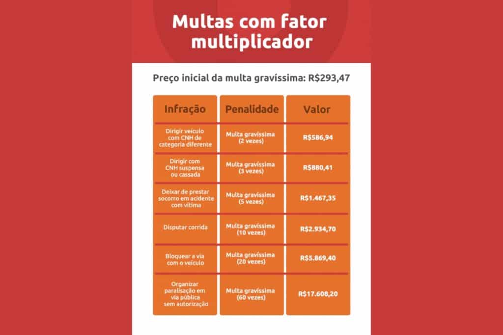 Tabela de multas com fator multiplicador e valores.