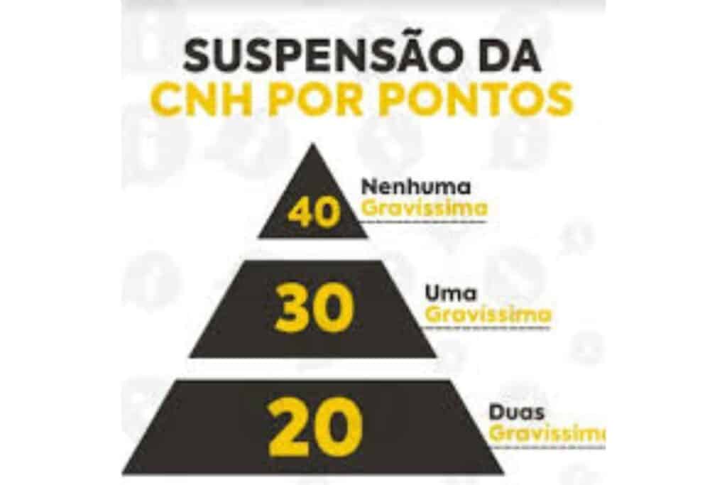 Suspensão da CNH por pontos: 40, 30, 20.