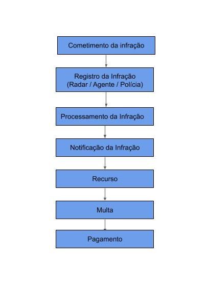 Fluxograma de processo de infração de trânsito.