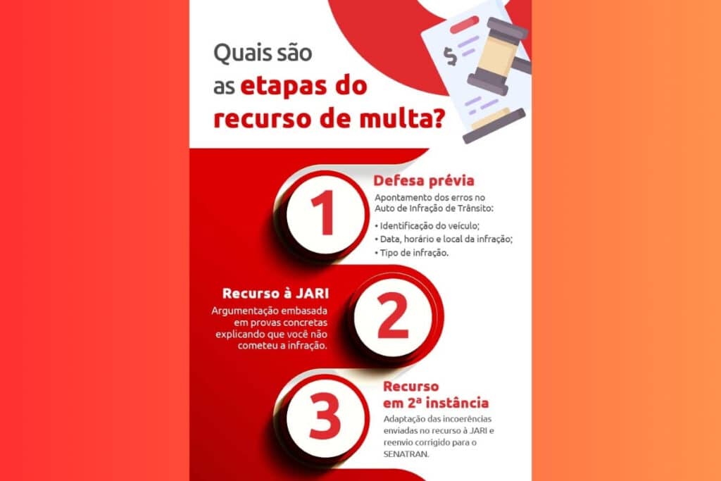 Etapas do recurso de multa de trânsito.