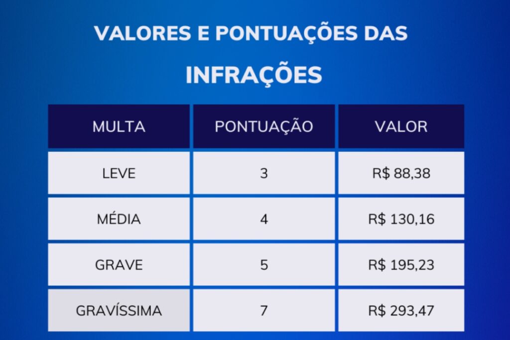 Valores e pontuações das infrações de trânsito