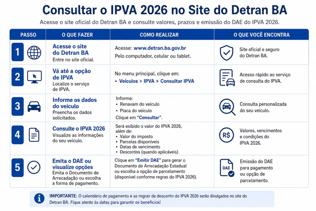 Passo a passo para consultar IPVA 2026 Detran BA